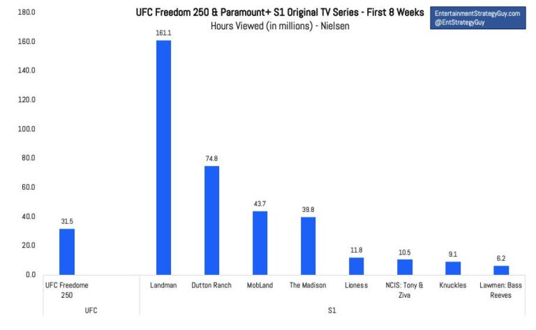 la-ufc-freedom-250-no-logra-impactar-en